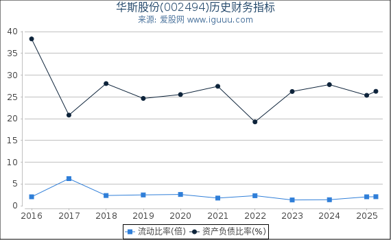 华斯股份(002494)股东权益比率、固定资产比率等历史财务指标图