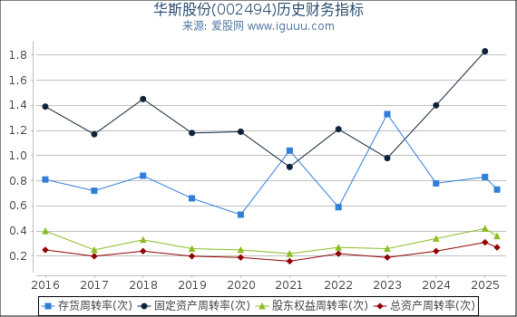 华斯股份(002494)股东权益比率、固定资产比率等历史财务指标图