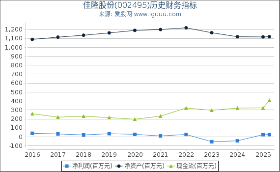 佳隆股份(002495)股东权益比率、固定资产比率等历史财务指标图