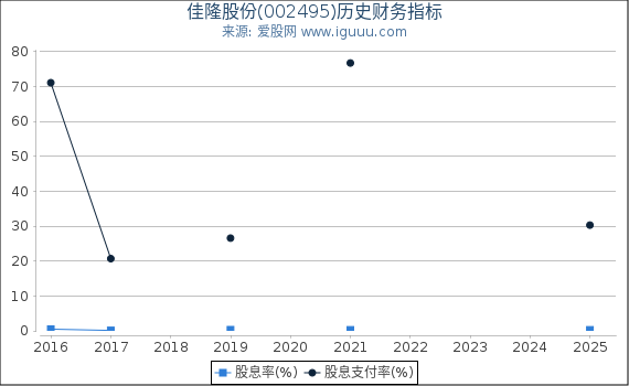 佳隆股份(002495)股东权益比率、固定资产比率等历史财务指标图