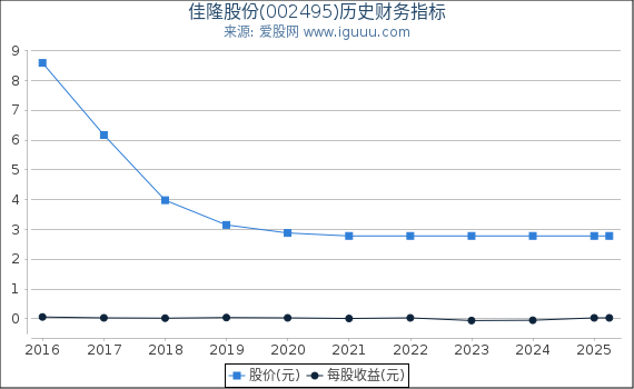 佳隆股份(002495)股东权益比率、固定资产比率等历史财务指标图