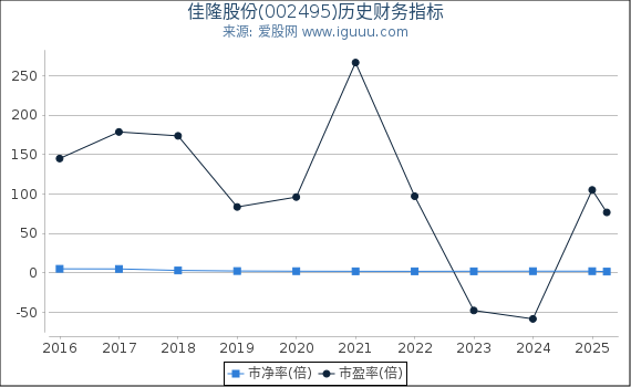 佳隆股份(002495)股东权益比率、固定资产比率等历史财务指标图
