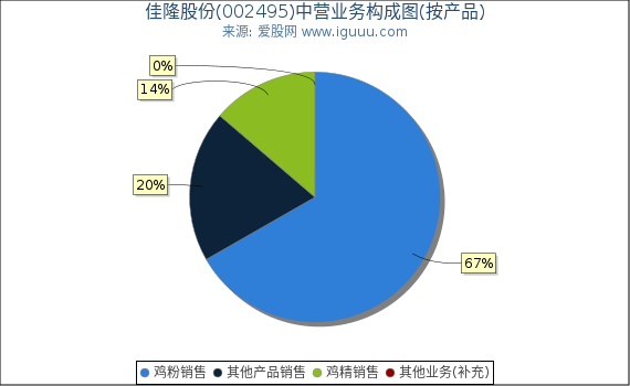 佳隆股份(002495)主营业务构成图（按产品）