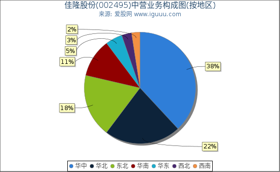 佳隆股份(002495)主营业务构成图（按地区）