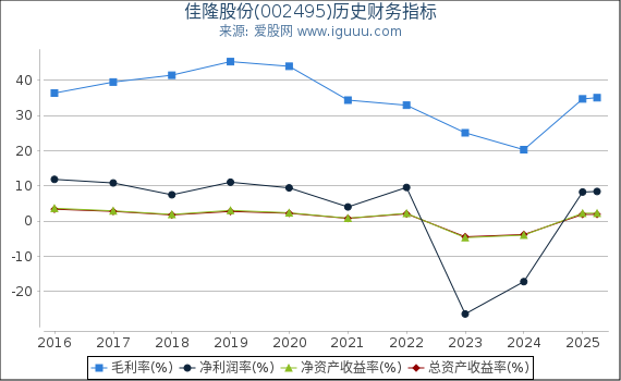 佳隆股份(002495)股东权益比率、固定资产比率等历史财务指标图