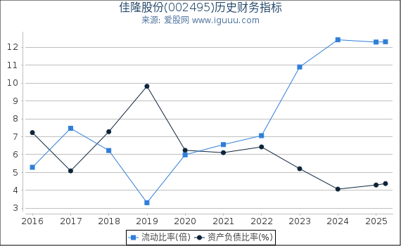 佳隆股份(002495)股东权益比率、固定资产比率等历史财务指标图