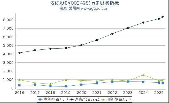 汉缆股份(002498)股东权益比率、固定资产比率等历史财务指标图