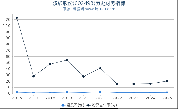 汉缆股份(002498)股东权益比率、固定资产比率等历史财务指标图