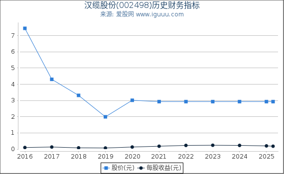 汉缆股份(002498)股东权益比率、固定资产比率等历史财务指标图