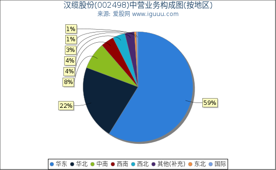汉缆股份(002498)主营业务构成图（按地区）