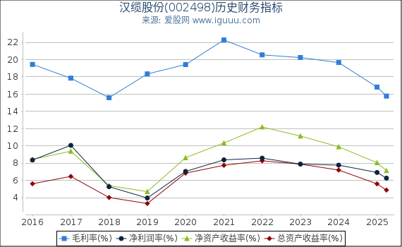 汉缆股份(002498)股东权益比率、固定资产比率等历史财务指标图