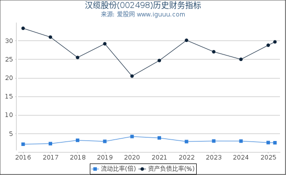 汉缆股份(002498)股东权益比率、固定资产比率等历史财务指标图