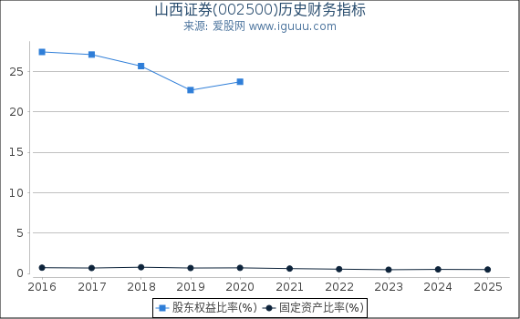 山西证券(002500)股东权益比率、固定资产比率等历史财务指标图