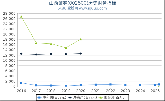 山西证券(002500)股东权益比率、固定资产比率等历史财务指标图
