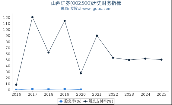 山西证券(002500)股东权益比率、固定资产比率等历史财务指标图