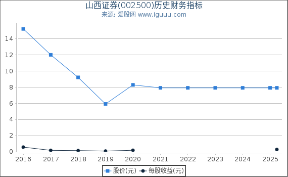 山西证券(002500)股东权益比率、固定资产比率等历史财务指标图