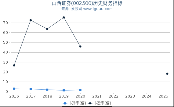 山西证券(002500)股东权益比率、固定资产比率等历史财务指标图