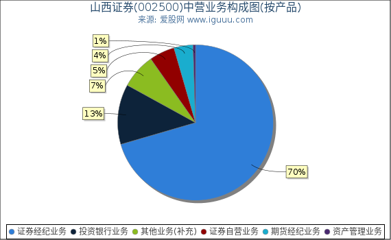 山西证券(002500)主营业务构成图（按产品）