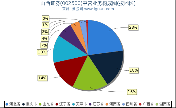 山西证券(002500)主营业务构成图（按地区）