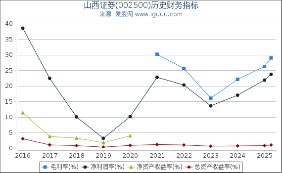 山西证券(002500)股东权益比率、固定资产比率等历史财务指标图