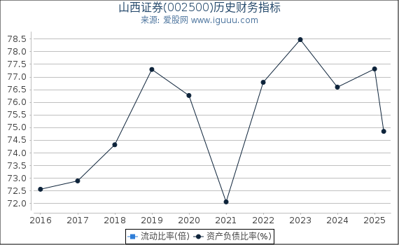 山西证券(002500)股东权益比率、固定资产比率等历史财务指标图