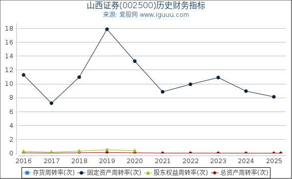 山西证券(002500)股东权益比率、固定资产比率等历史财务指标图
