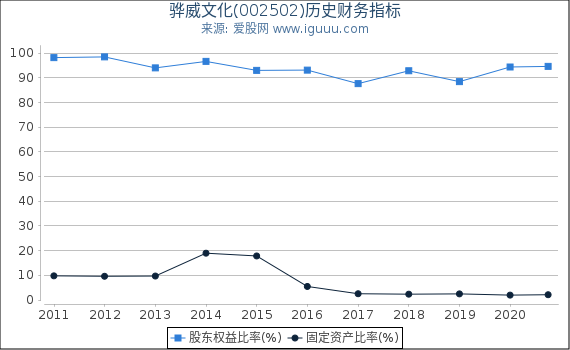骅威文化(002502)股东权益比率、固定资产比率等历史财务指标图