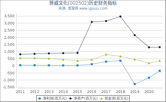 骅威文化(002502)股东权益比率、固定资产比率等历史财务指标图