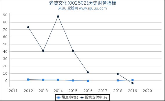 骅威文化(002502)股东权益比率、固定资产比率等历史财务指标图