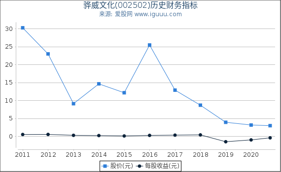 骅威文化(002502)股东权益比率、固定资产比率等历史财务指标图
