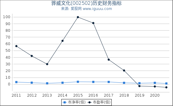 骅威文化(002502)股东权益比率、固定资产比率等历史财务指标图