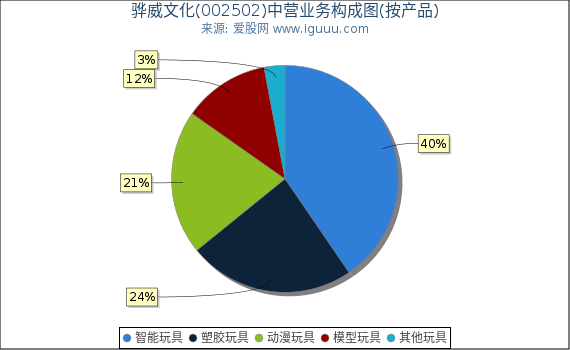 骅威文化(002502)主营业务构成图（按产品）