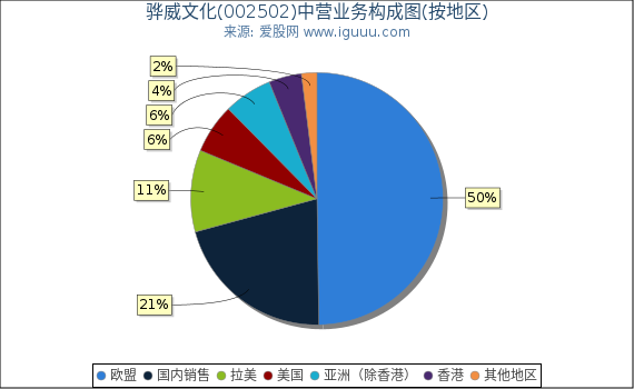 骅威文化(002502)主营业务构成图（按地区）
