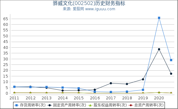 骅威文化(002502)股东权益比率、固定资产比率等历史财务指标图