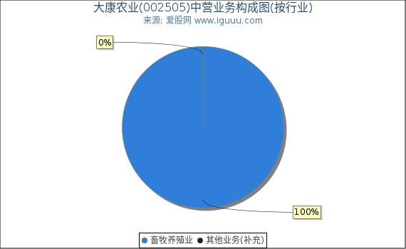 大康农业(002505)主营业务构成图（按行业）