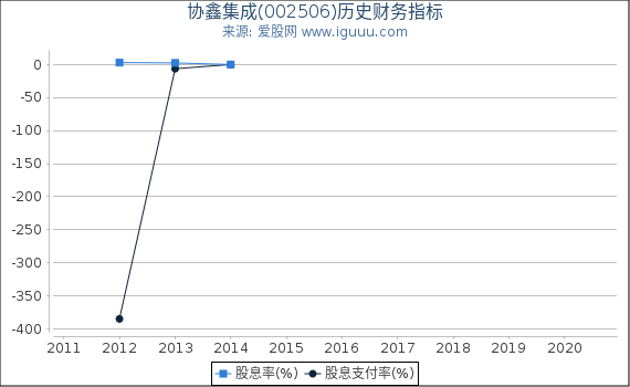 协鑫集成(002506)股东权益比率、固定资产比率等历史财务指标图