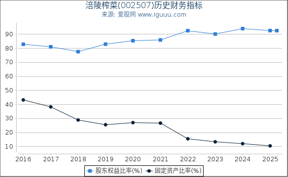 涪陵榨菜(002507)股东权益比率、固定资产比率等历史财务指标图
