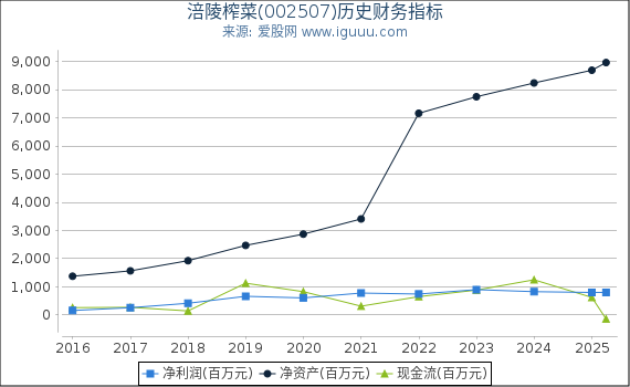 涪陵榨菜(002507)股东权益比率、固定资产比率等历史财务指标图