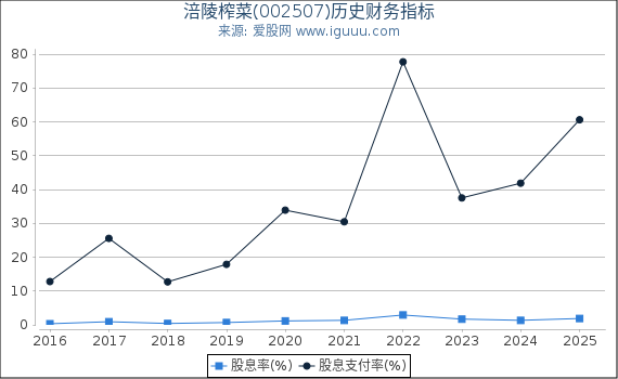 涪陵榨菜(002507)股东权益比率、固定资产比率等历史财务指标图