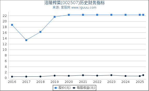 涪陵榨菜(002507)股东权益比率、固定资产比率等历史财务指标图