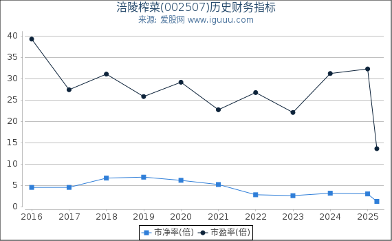 涪陵榨菜(002507)股东权益比率、固定资产比率等历史财务指标图