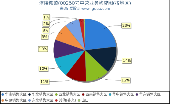 涪陵榨菜(002507)主营业务构成图（按地区）
