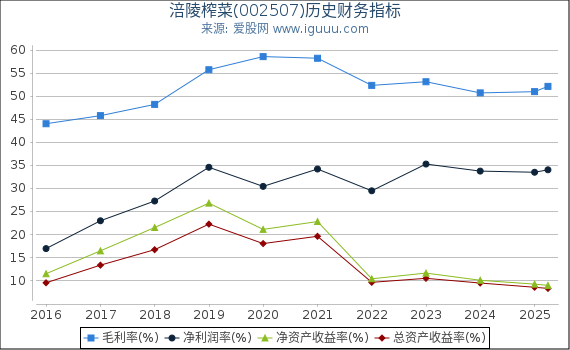 涪陵榨菜(002507)股东权益比率、固定资产比率等历史财务指标图
