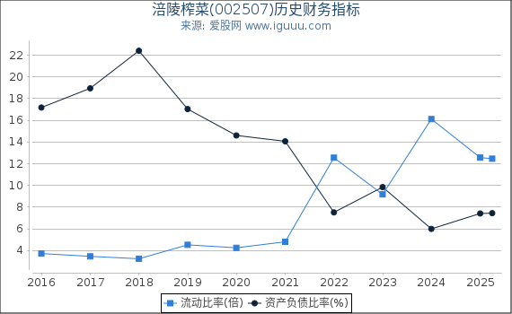 涪陵榨菜(002507)股东权益比率、固定资产比率等历史财务指标图