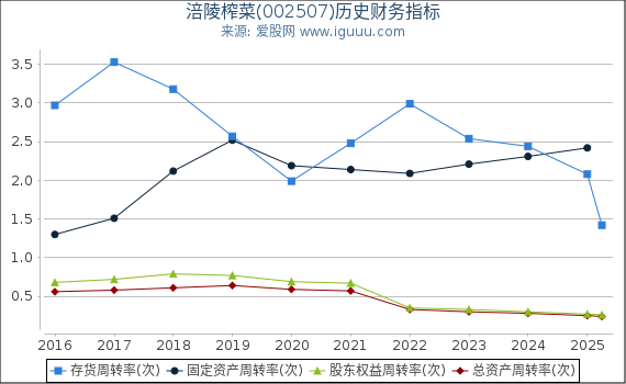涪陵榨菜(002507)股东权益比率、固定资产比率等历史财务指标图