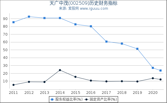 天广中茂(002509)股东权益比率、固定资产比率等历史财务指标图
