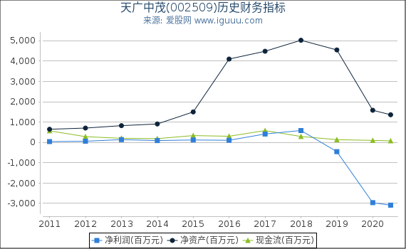 天广中茂(002509)股东权益比率、固定资产比率等历史财务指标图