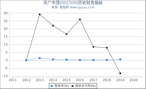 天广中茂(002509)股东权益比率、固定资产比率等历史财务指标图
