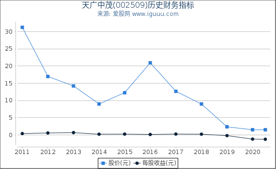 天广中茂(002509)股东权益比率、固定资产比率等历史财务指标图