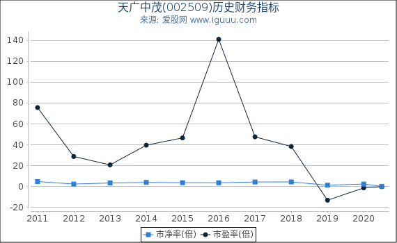 天广中茂(002509)股东权益比率、固定资产比率等历史财务指标图
